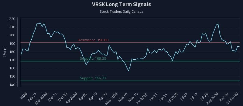 VRSK Long Term Analysis for August 13 2026 VRSK Long Term Analysis for August 13 2026