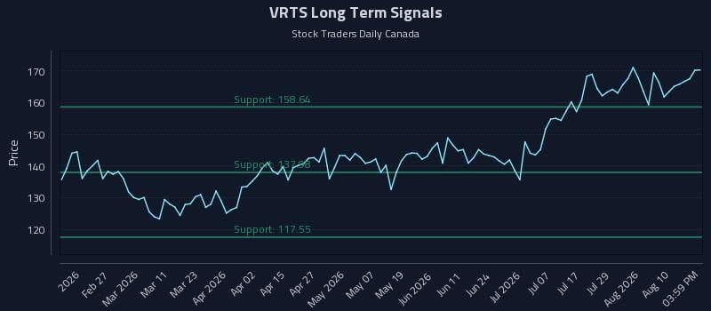 VRTS Long Term Analysis for August 13 2026