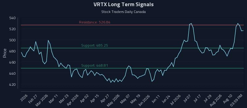 VRTX Long Term Analysis for August 13 2026