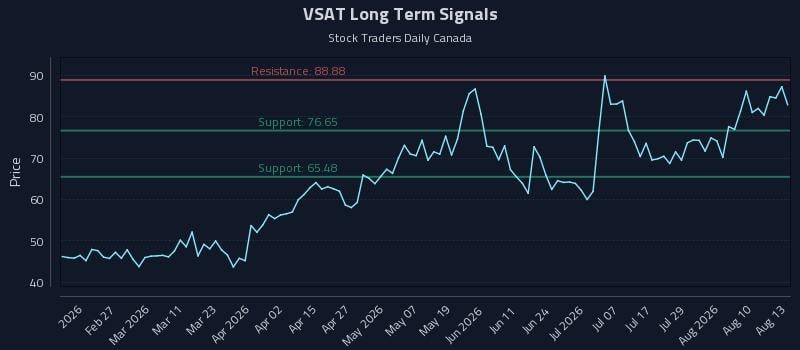 VSAT Long Term Analysis for August 13 2026 VSAT Long Term Analysis for August 13 2026