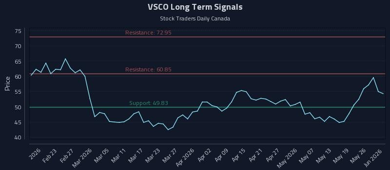 VSCO Long Term Analysis for August 13 2026 VSCO Long Term Analysis for August 13 2026