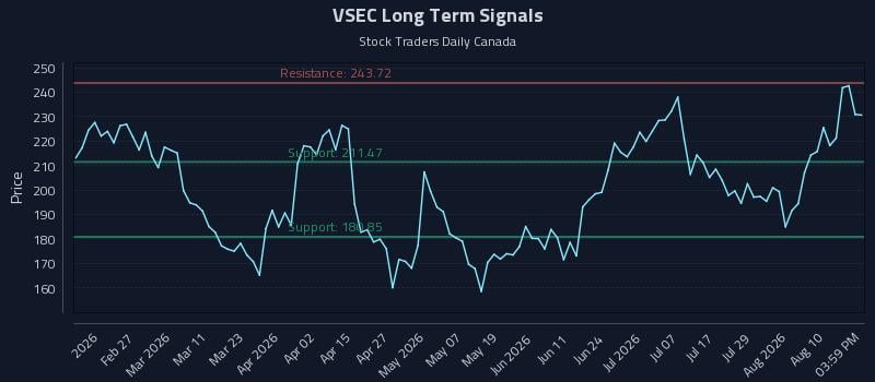 VSEC Long Term Analysis for August 13 2026 VSEC Long Term Analysis for August 13 2026