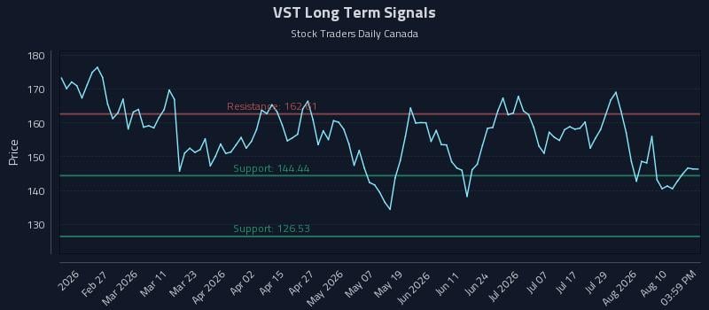 VST Long Term Analysis for August 13 2026 VST Long Term Analysis for August 13 2026
