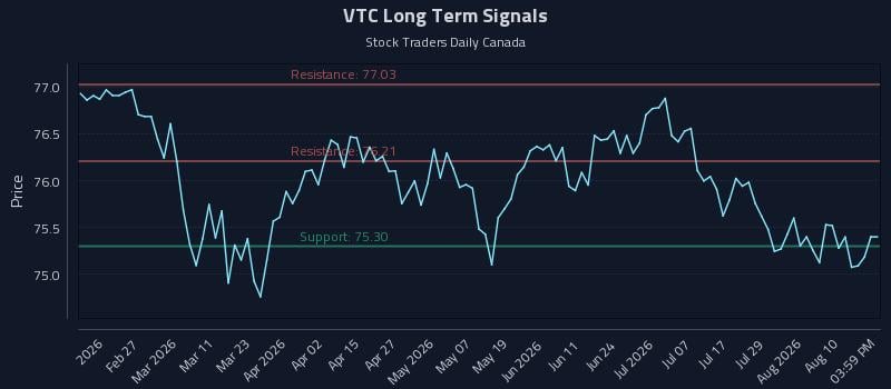 VTC Long Term Analysis for August 13 2026 VTC Long Term Analysis for August 13 2026
