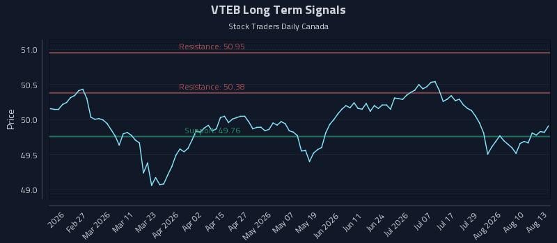 VTEB Long Term Analysis for August 13 2026 VTEB Long Term Analysis for August 13 2026