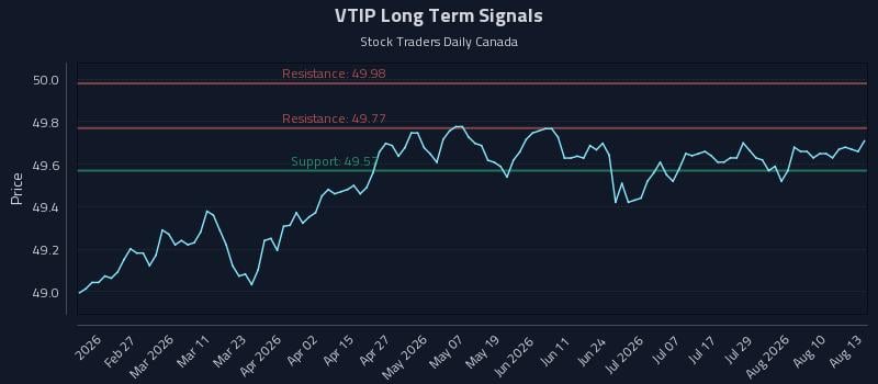 VTIP Long Term Analysis for August 13 2026 VTIP Long Term Analysis for August 13 2026