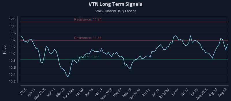 VTN Long Term Analysis for August 13 2026 VTN Long Term Analysis for August 13 2026