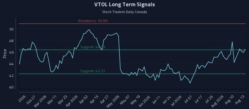 VTOL Long Term Analysis for August 13 2026 VTOL Long Term Analysis for August 13 2026