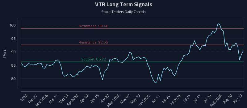 VTR Long Term Analysis for August 13 2026 VTR Long Term Analysis for August 13 2026