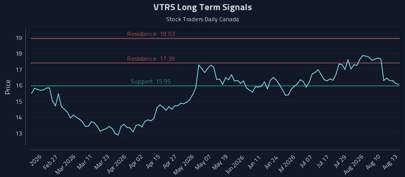VTRS Long Term Analysis for August 13 2026 VTRS Long Term Analysis for August 13 2026