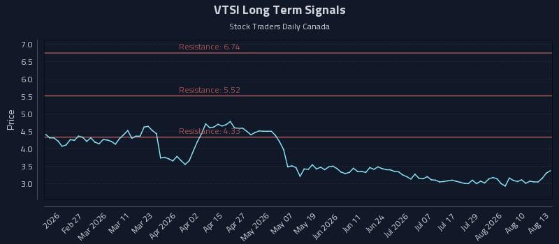 VTSI Long Term Analysis for August 13 2026 VTSI Long Term Analysis for August 13 2026
