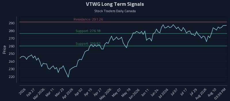 VTWG Long Term Analysis for August 13 2026