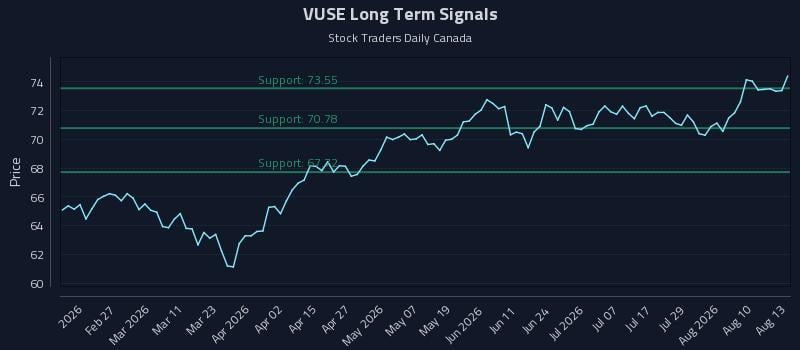 VUSE Long Term Analysis for August 13 2026 VUSE Long Term Analysis for August 13 2026