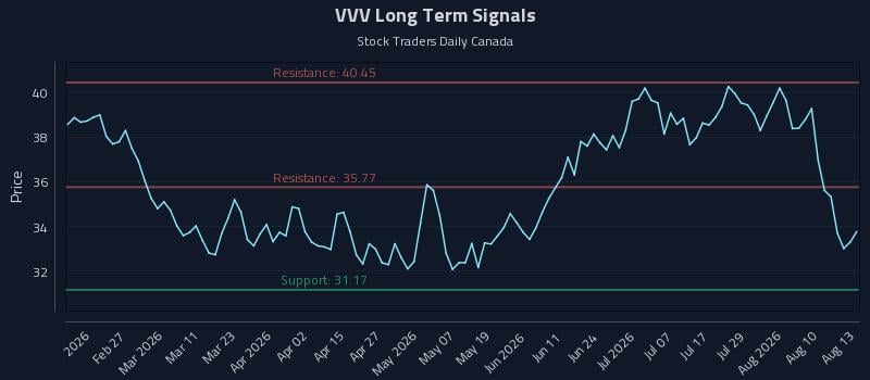 VVV Long Term Analysis for August 13 2026