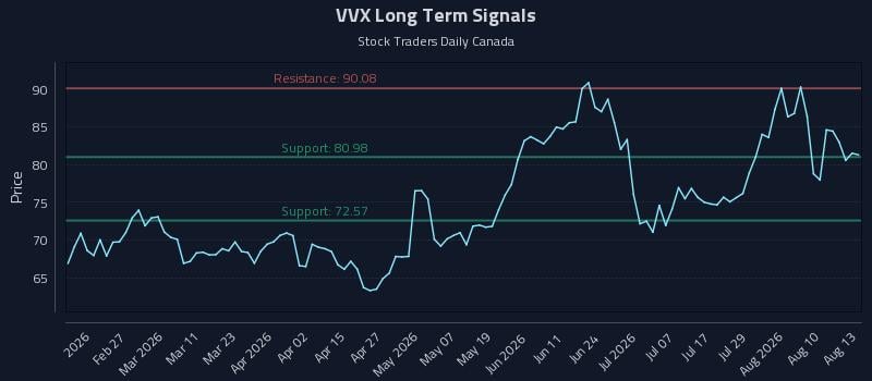 VVX Long Term Analysis for August 13 2026 VVX Long Term Analysis for August 13 2026