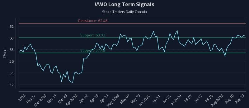 VWO Long Term Analysis for August 13 2026 VWO Long Term Analysis for August 13 2026