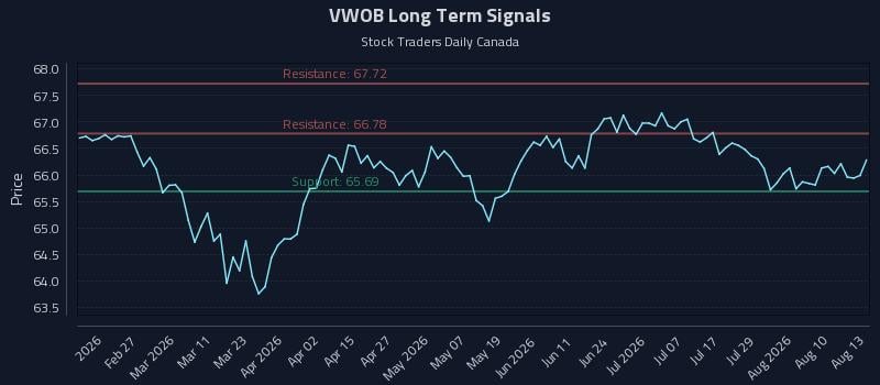 VWOB Long Term Analysis for August 13 2026 VWOB Long Term Analysis for August 13 2026