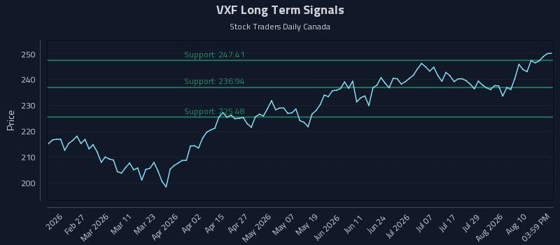 VXF Long Term Analysis for August 13 2026