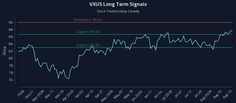 VXUS Long Term Analysis for August 13 2026