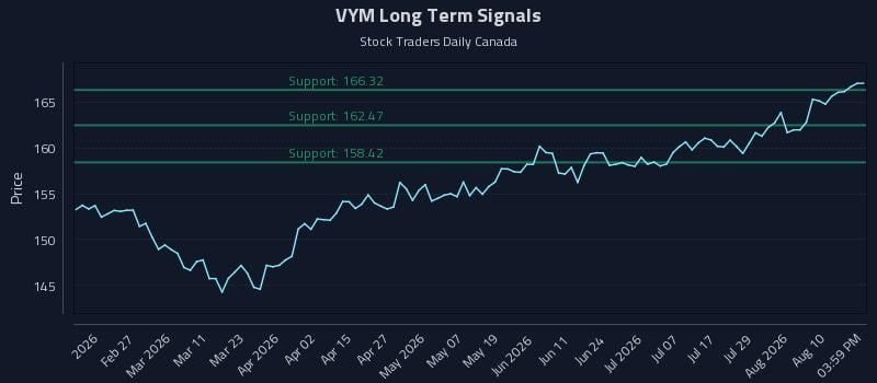 VYM Long Term Analysis for August 13 2026 VYM Long Term Analysis for August 13 2026