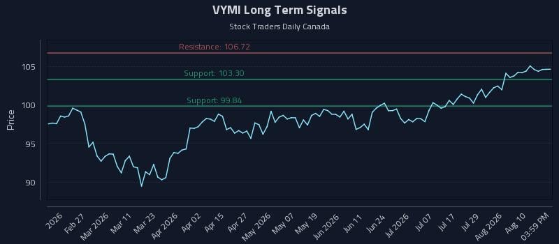 VYMI Long Term Analysis for August 13 2026 VYMI Long Term Analysis for August 13 2026
