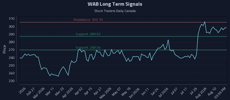 WAB Long Term Analysis for August 13 2026