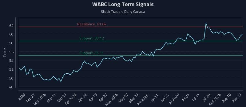 WABC Long Term Analysis for August 13 2026
