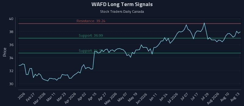 WAFD Long Term Analysis for August 13 2026 WAFD Long Term Analysis for August 13 2026