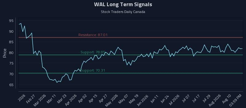 WAL Long Term Analysis for August 13 2026 WAL Long Term Analysis for August 13 2026