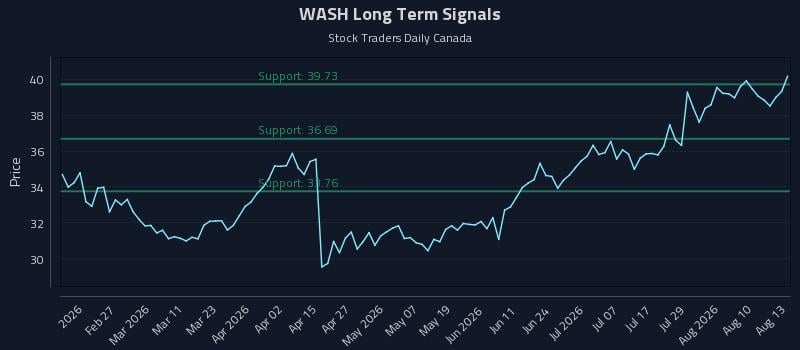 WASH Long Term Analysis for August 13 2026 WASH Long Term Analysis for August 13 2026