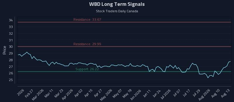 WBD Long Term Analysis for August 13 2026