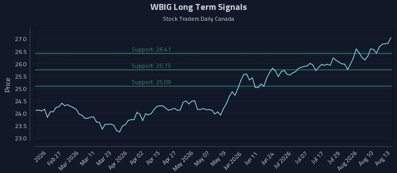 WBIG Long Term Analysis for August 13 2026