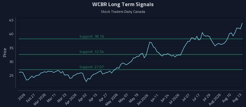 WCBR Long Term Analysis for August 13 2026 WCBR Long Term Analysis for August 13 2026