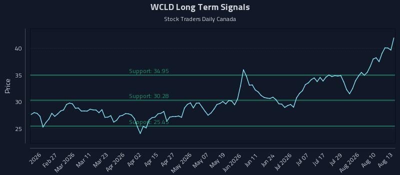 WCLD Long Term Analysis for August 13 2026 WCLD Long Term Analysis for August 13 2026