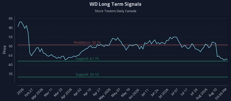 WD Long Term Analysis for August 13 2026 WD Long Term Analysis for August 13 2026