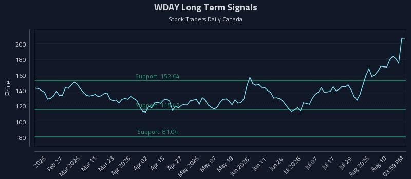 WDAY Long Term Analysis for August 13 2026 WDAY Long Term Analysis for August 13 2026
