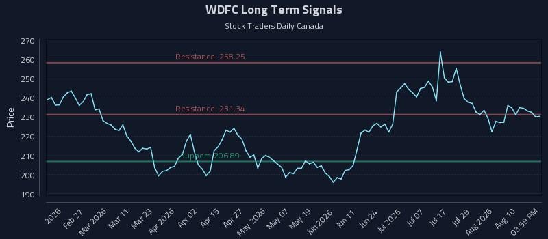 WDFC Long Term Analysis for August 13 2026