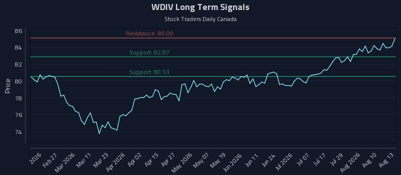 WDIV Long Term Analysis for August 13 2026 WDIV Long Term Analysis for August 13 2026