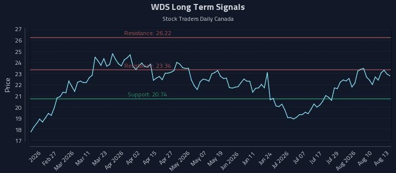 WDS Long Term Analysis for August 13 2026