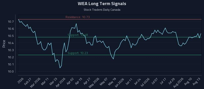 WEA Long Term Analysis for August 13 2026 WEA Long Term Analysis for August 13 2026