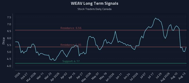WEAV Long Term Analysis for August 13 2026 WEAV Long Term Analysis for August 13 2026