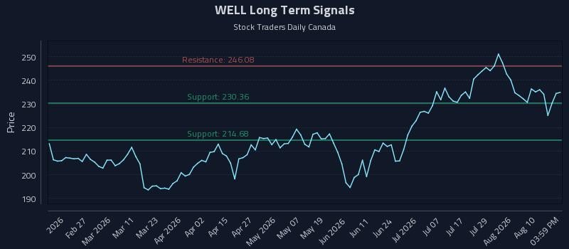WELL Long Term Analysis for August 13 2026