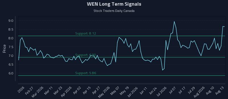 WEN Long Term Analysis for August 13 2026 WEN Long Term Analysis for August 13 2026