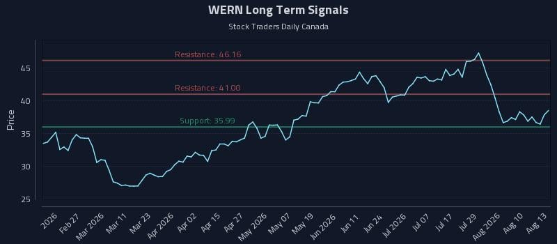 WERN Long Term Analysis for August 13 2026 WERN Long Term Analysis for August 13 2026