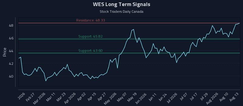WES Long Term Analysis for August 13 2026 WES Long Term Analysis for August 13 2026