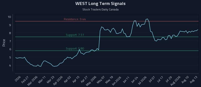 WEST Long Term Analysis for August 13 2026 WEST Long Term Analysis for August 13 2026