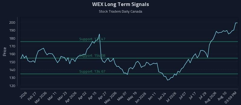 WEX Long Term Analysis for August 13 2026