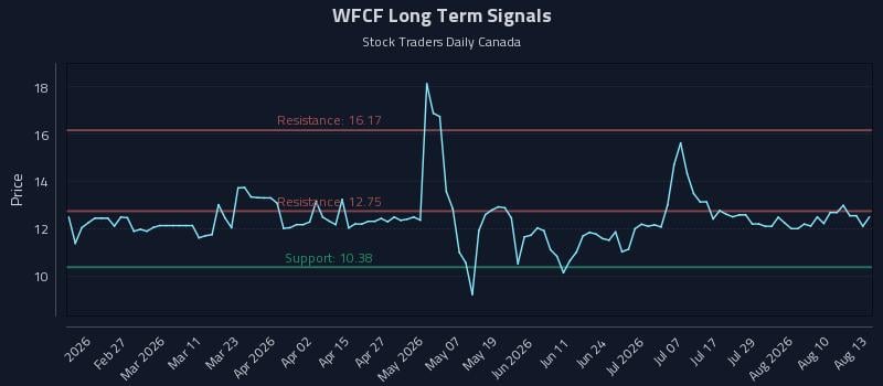 WFCF Long Term Analysis for August 13 2026 WFCF Long Term Analysis for August 13 2026