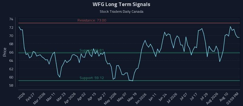 WFG Long Term Analysis for August 13 2026 WFG Long Term Analysis for August 13 2026
