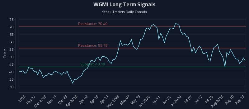 WGMI Long Term Analysis for August 13 2026 WGMI Long Term Analysis for August 13 2026